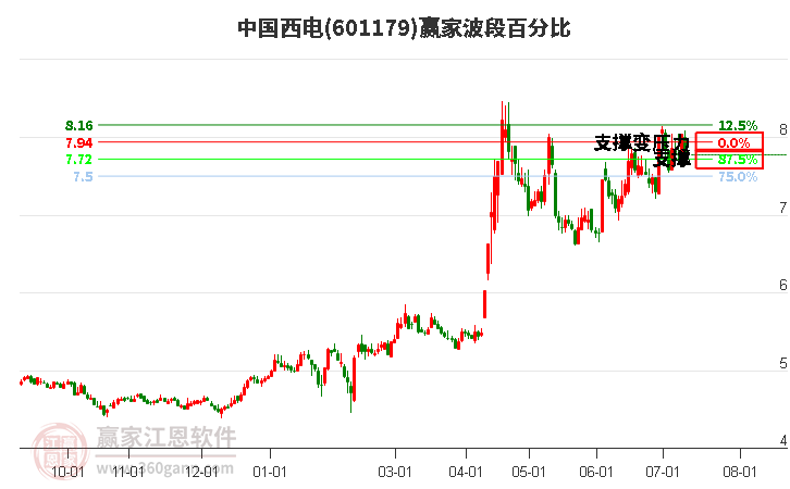 601179中國(guó)西電波段百分比工具