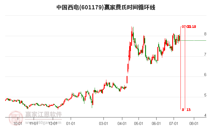 601179中國(guó)西電費(fèi)氏時(shí)間循環(huán)線(xiàn)工具