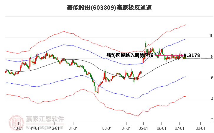 603809豪能股份赢家极反通道工具