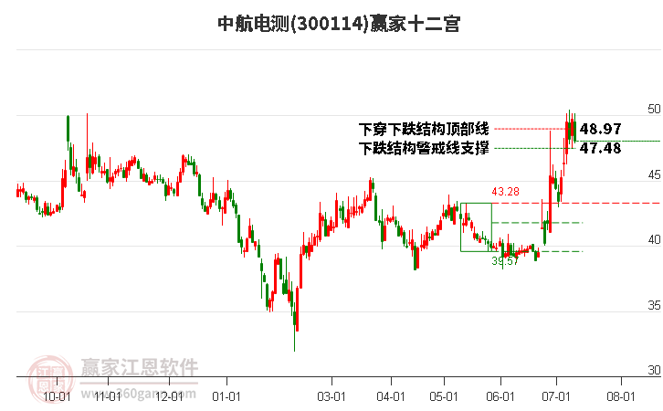 300114中航电测赢家十二宫工具