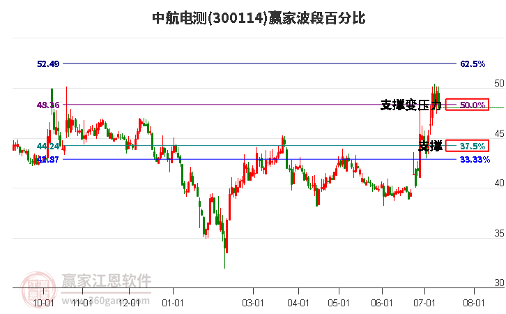 300114中航电测波段百分比工具