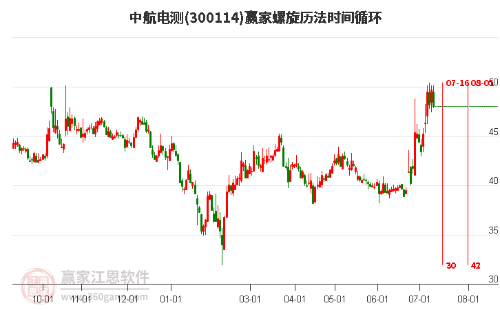 300114中航电测螺旋历法时间循环工具