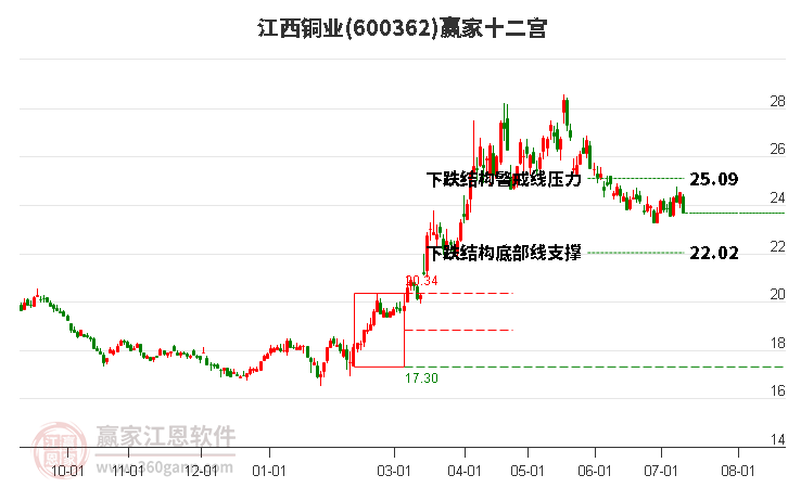 600362江西铜业赢家十二宫工具