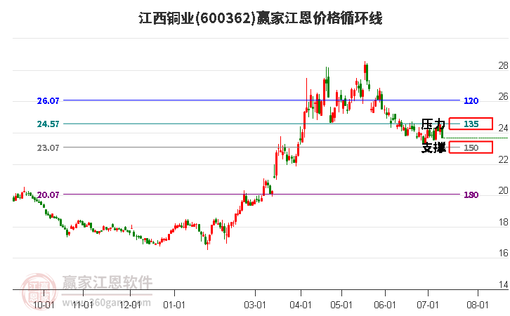 600362江西铜业江恩价格循环线工具