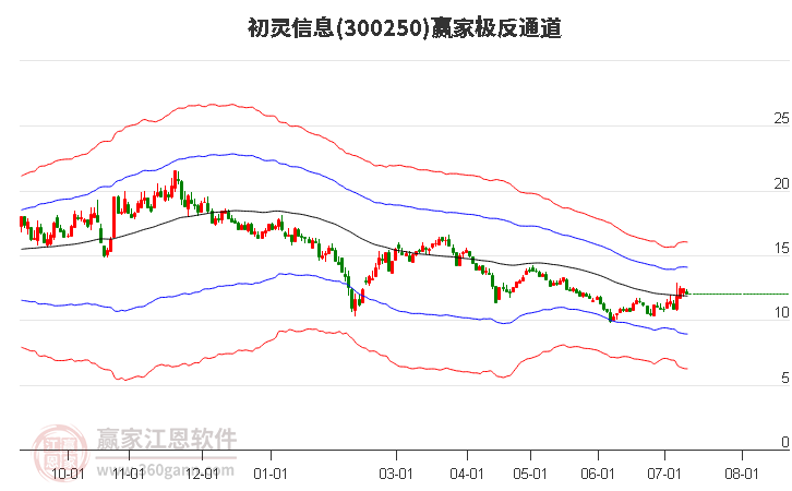 300250初灵信息赢家极反通道工具