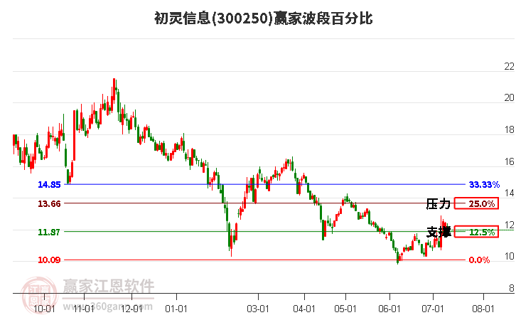 300250初灵信息波段百分比工具