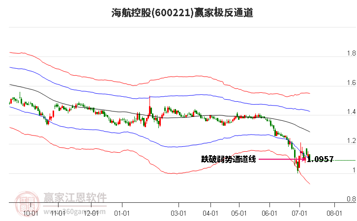 600221海航控股赢家极反通道工具