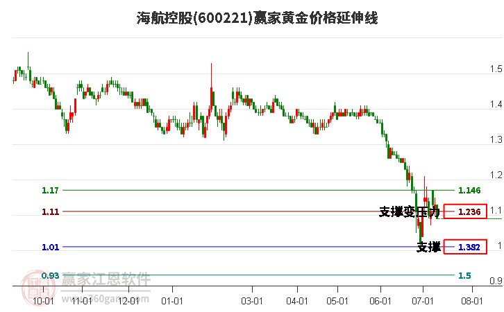 600221海航控股黄金价格延伸线工具