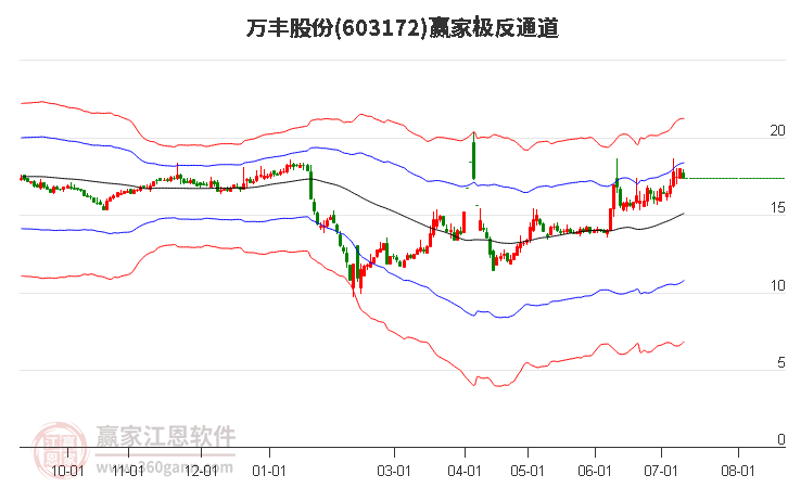 603172万丰股份赢家极反通道工具