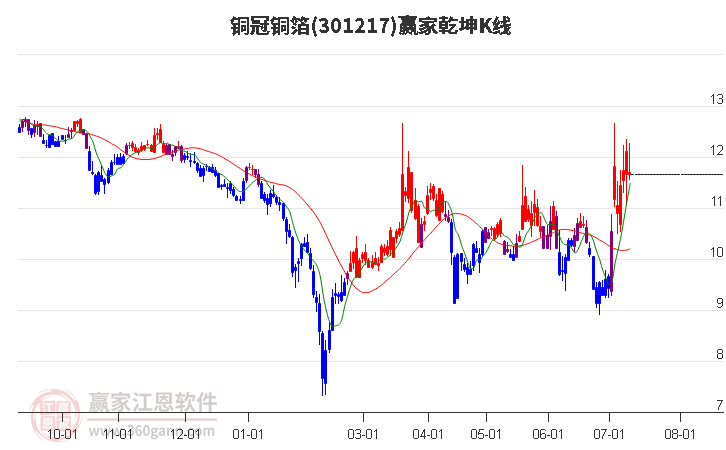 301217铜冠铜箔赢家乾坤K线工具