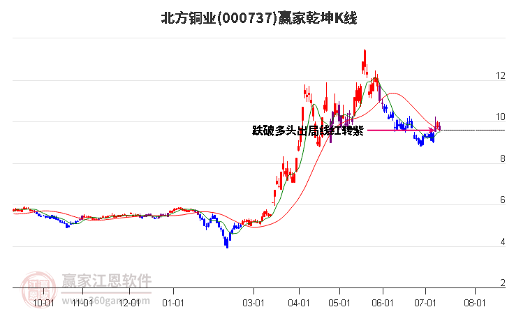 000737北方铜业赢家乾坤K线工具