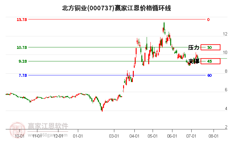 000737北方铜业江恩价格循环线工具