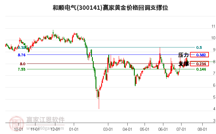 300141和顺电气黄金价格回调支撑位工具