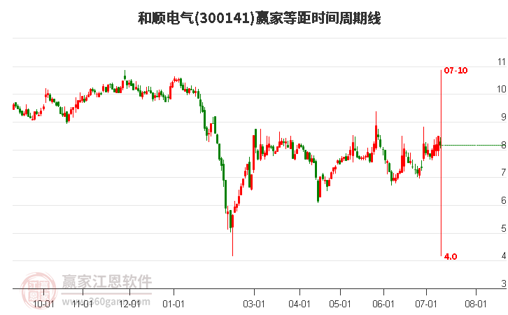 300141和顺电气等距时间周期线工具