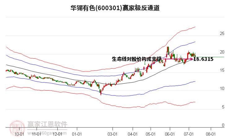 600301华锡有色赢家极反通道工具