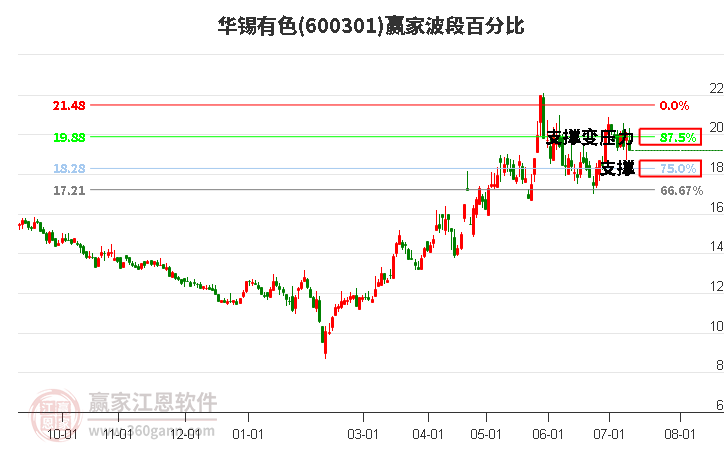 600301华锡有色波段百分比工具