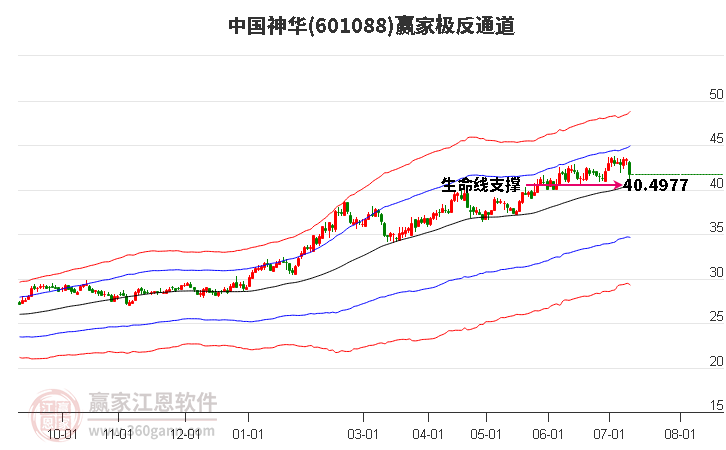 601088中国神华赢家极反通道工具