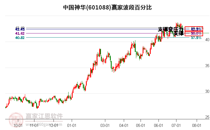 601088中国神华波段百分比工具