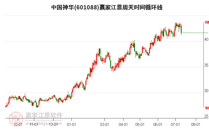 601088中国神华江恩周天时间循环线工具