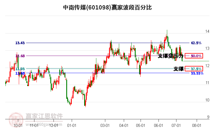 601098中南傳媒波段百分比工具 601098中南傳媒波段百分比工具
