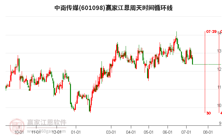 601098中南傳媒江恩周天時間循環(huán)線工具 601098中南傳媒江恩周天時間循環(huán)線工具