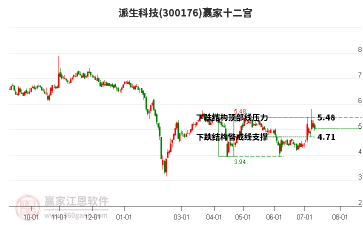 300176派生科技赢家十二宫工具