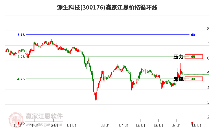 300176派生科技江恩价格循环线工具