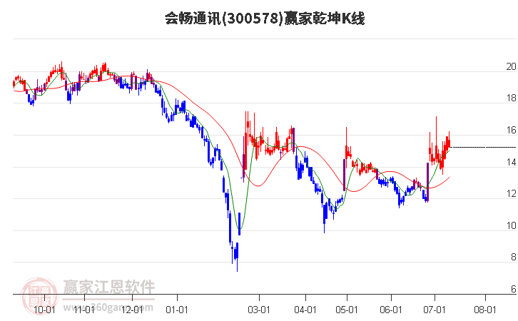 300578会畅通讯赢家乾坤K线工具