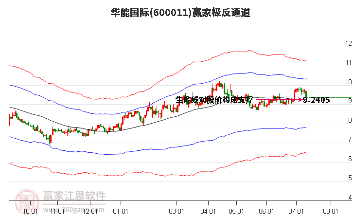 600011华能国际赢家极反通道工具