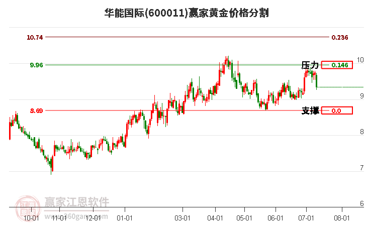 600011华能国际黄金价格分割工具