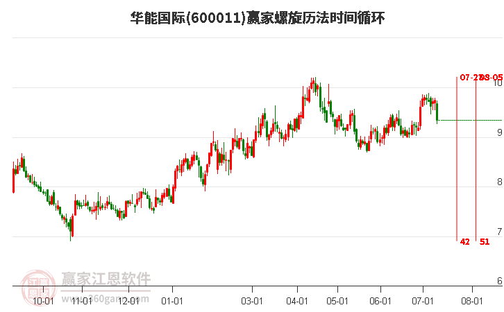 600011华能国际螺旋历法时间循环工具