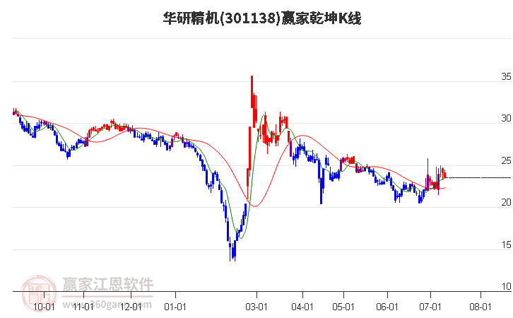 301138华研精机赢家乾坤K线工具