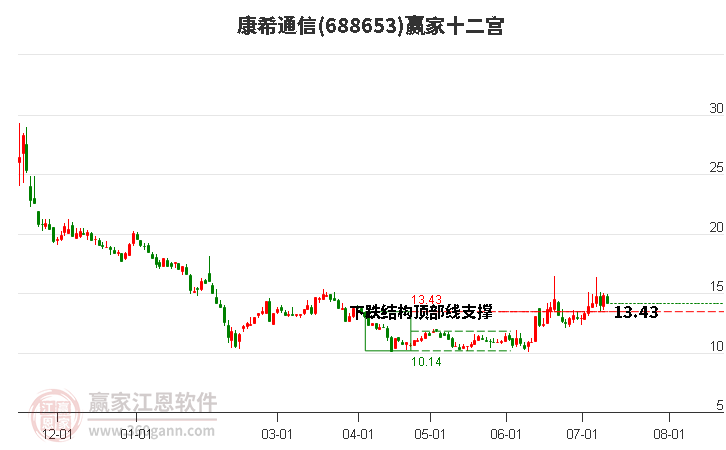 688653康希通信赢家十二宫工具