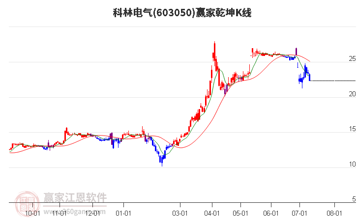 603050科林电气赢家乾坤K线工具