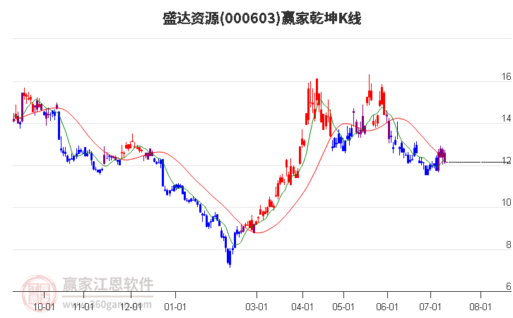 000603盛达资源赢家乾坤K线工具