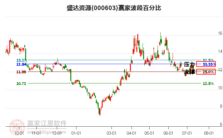 000603盛达资源波段百分比工具