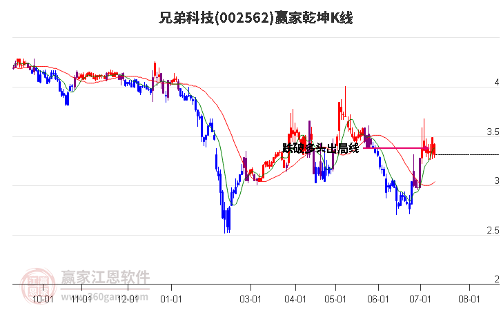 002562兄弟科技赢家乾坤K线工具