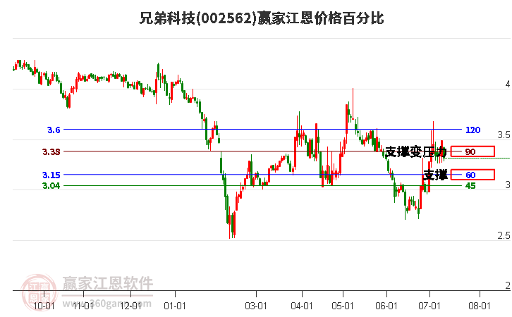 002562兄弟科技江恩价格百分比工具