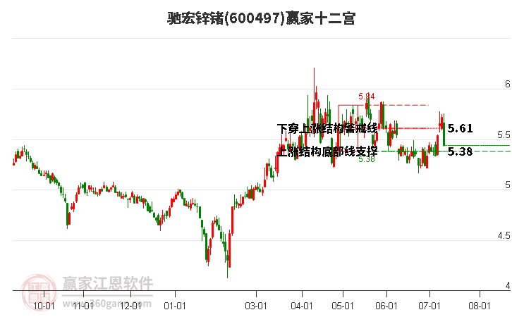 600497驰宏锌锗赢家十二宫工具