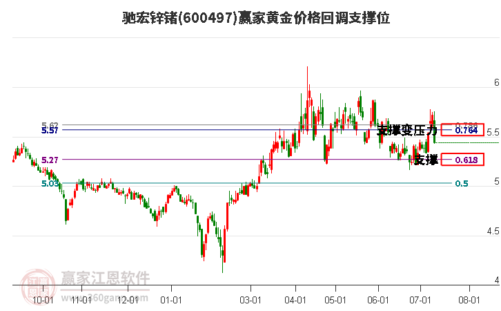 600497驰宏锌锗黄金价格回调支撑位工具