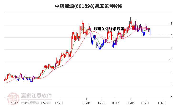 601898中煤能源赢家乾坤K线工具