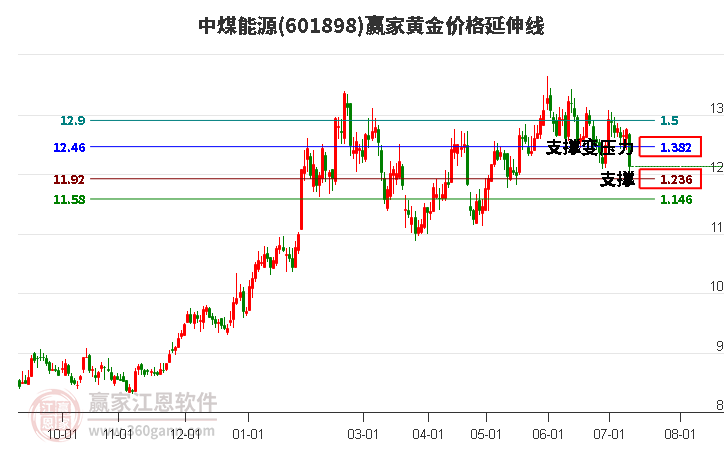 601898中煤能源黄金价格延伸线工具