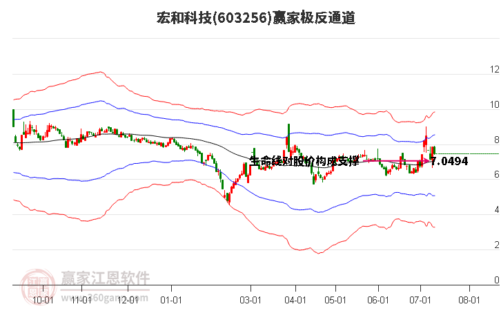 603256宏和科技赢家极反通道工具