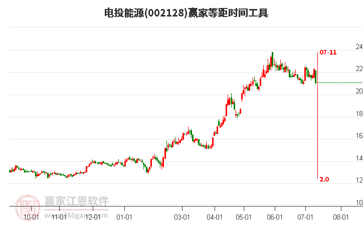 002128电投能源等距时间周期线工具