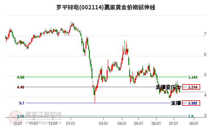 002114罗平锌电黄金价格延伸线工具