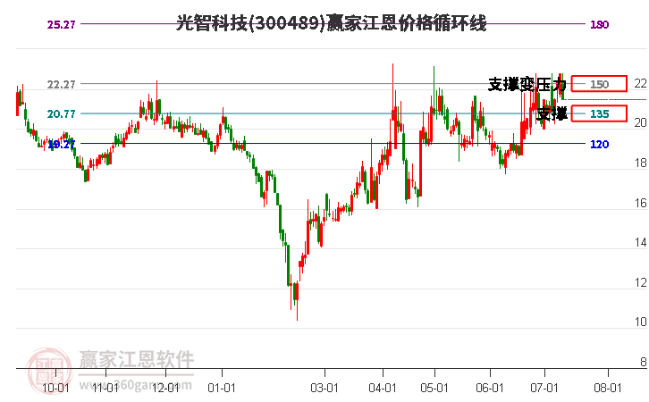 300489光智科技江恩价格循环线工具