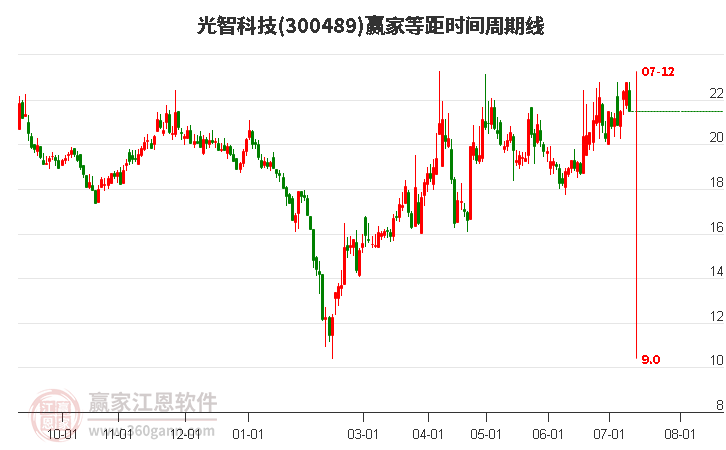 300489光智科技等距时间周期线工具