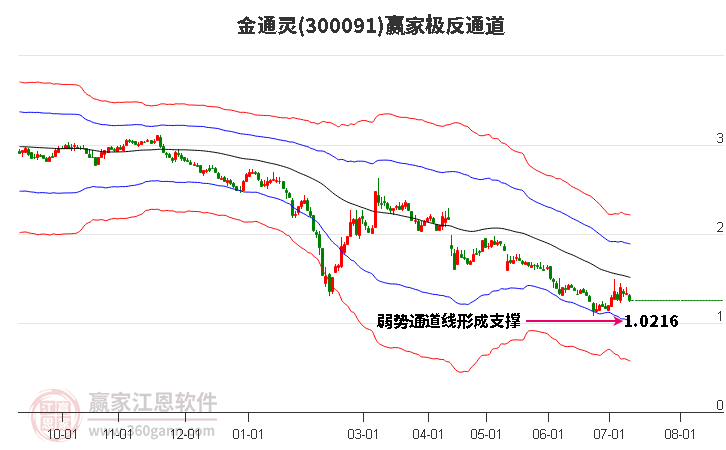 300091金通灵赢家极反通道工具