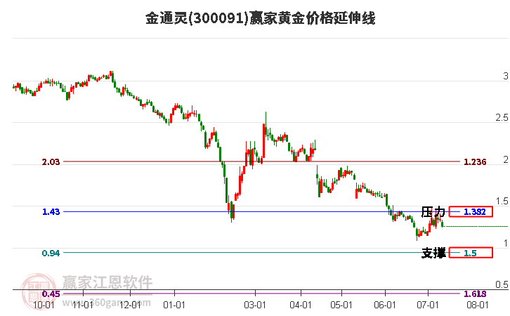 300091金通灵黄金价格延伸线工具