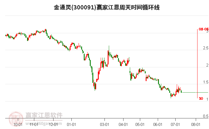 300091金通灵江恩周天时间循环线工具